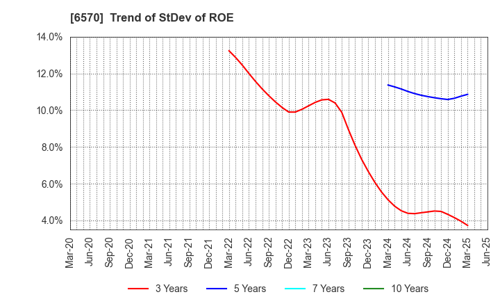 6570 Kyowa Corporation: Trend of StDev of ROE