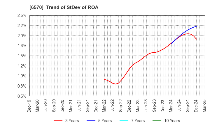 6570 Kyowa Corporation: Trend of StDev of ROA