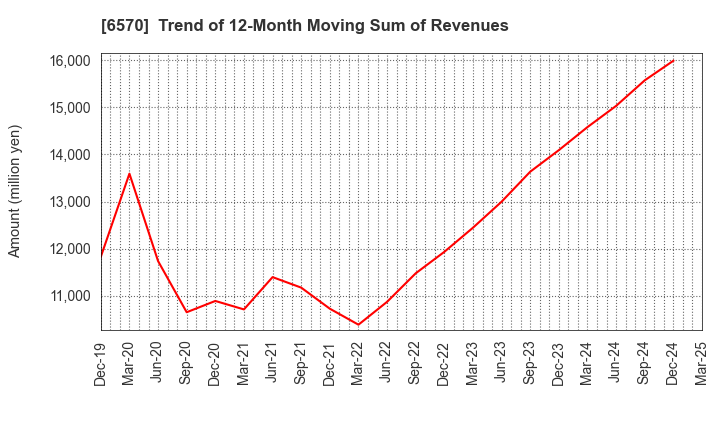 6570 Kyowa Corporation: Trend of 12-Month Moving Sum of Revenues