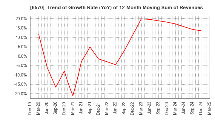 6570 Kyowa Corporation: Trend of Growth Rate (YoY) of 12-Month Moving Sum of Revenues