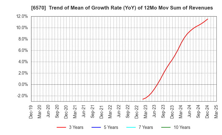 6570 Kyowa Corporation: Trend of Mean of Growth Rate (YoY) of 12Mo Mov Sum of Revenues