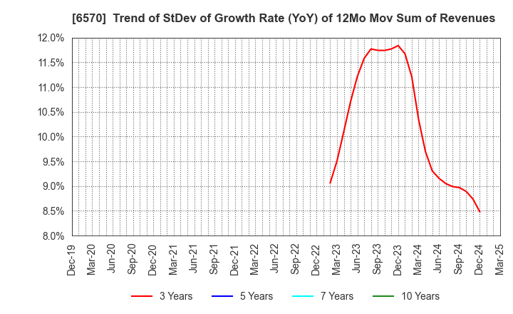 6570 Kyowa Corporation: Trend of StDev of Growth Rate (YoY) of 12Mo Mov Sum of Revenues