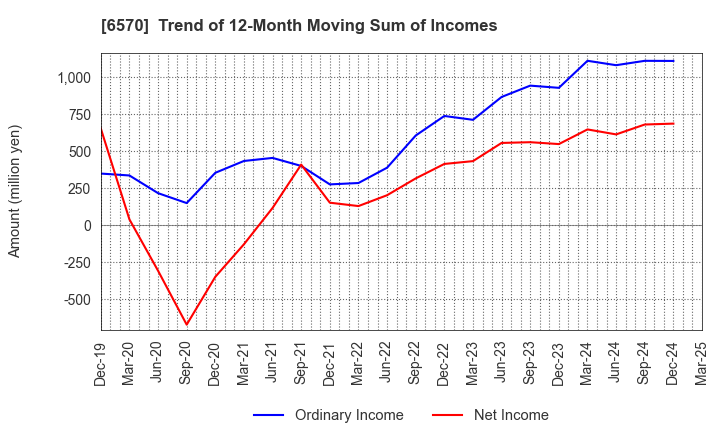 6570 Kyowa Corporation: Trend of 12-Month Moving Sum of Incomes