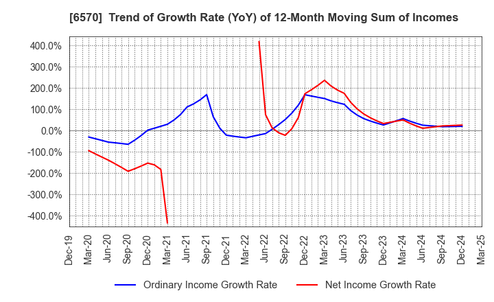6570 Kyowa Corporation: Trend of Growth Rate (YoY) of 12-Month Moving Sum of Incomes