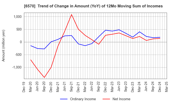 6570 Kyowa Corporation: Trend of Change in Amount (YoY) of 12Mo Moving Sum of Incomes
