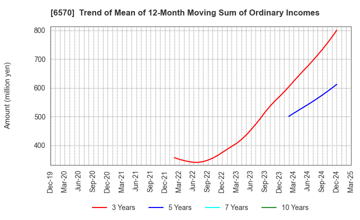 6570 Kyowa Corporation: Trend of Mean of 12-Month Moving Sum of Ordinary Incomes