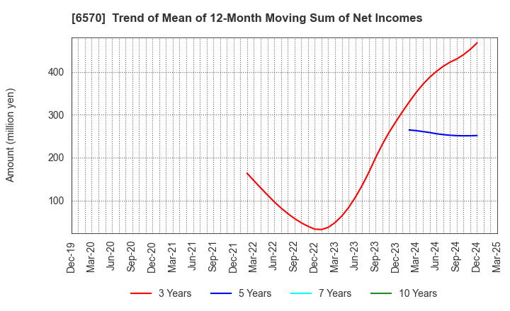 6570 Kyowa Corporation: Trend of Mean of 12-Month Moving Sum of Net Incomes