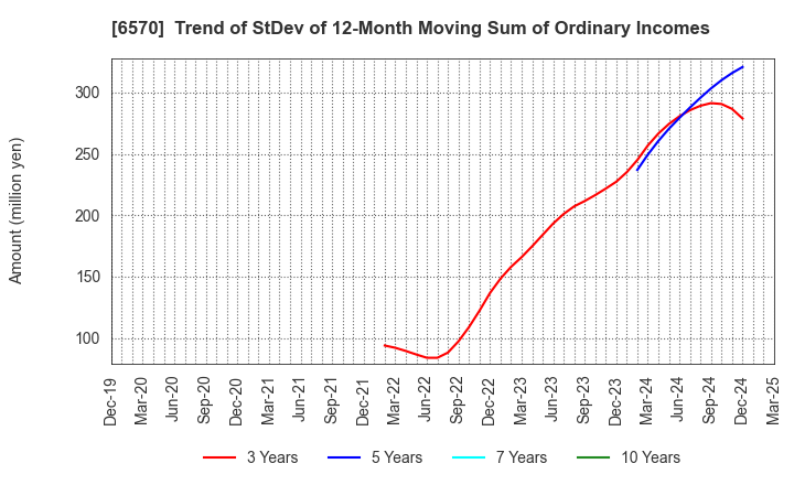 6570 Kyowa Corporation: Trend of StDev of 12-Month Moving Sum of Ordinary Incomes