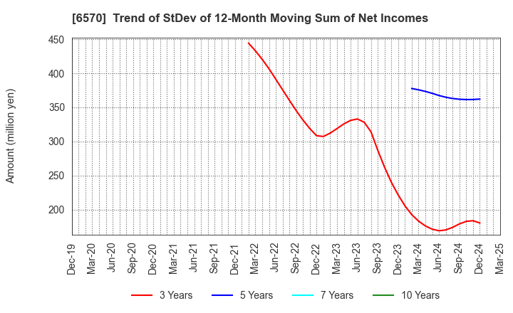 6570 Kyowa Corporation: Trend of StDev of 12-Month Moving Sum of Net Incomes