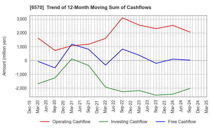 6570 Kyowa Corporation: Trend of 12-Month Moving Sum of Cashflows