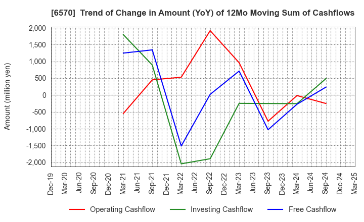 6570 Kyowa Corporation: Trend of Change in Amount (YoY) of 12Mo Moving Sum of Cashflows