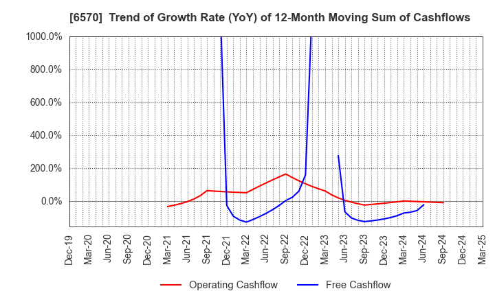 6570 Kyowa Corporation: Trend of Growth Rate (YoY) of 12-Month Moving Sum of Cashflows