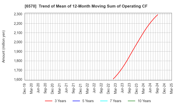 6570 Kyowa Corporation: Trend of Mean of 12-Month Moving Sum of Operating CF