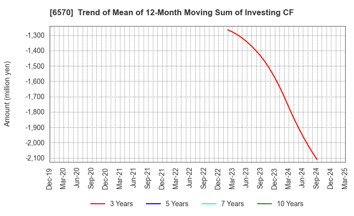 6570 Kyowa Corporation: Trend of Mean of 12-Month Moving Sum of Investing CF