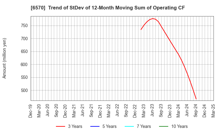 6570 Kyowa Corporation: Trend of StDev of 12-Month Moving Sum of Operating CF