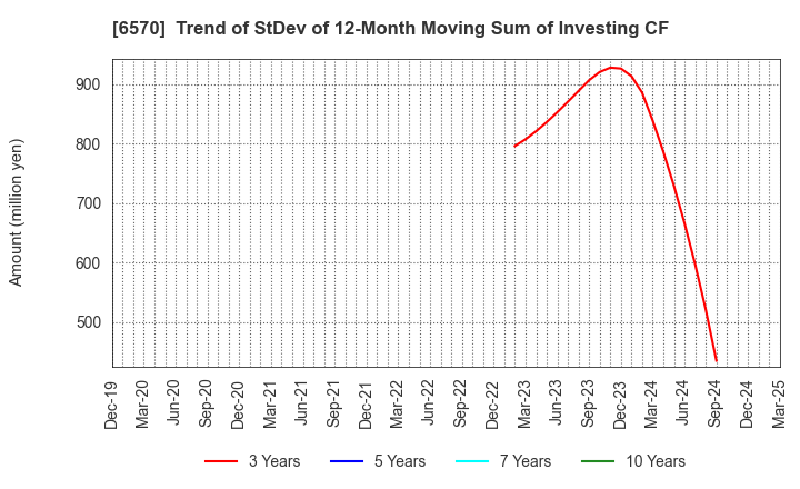 6570 Kyowa Corporation: Trend of StDev of 12-Month Moving Sum of Investing CF