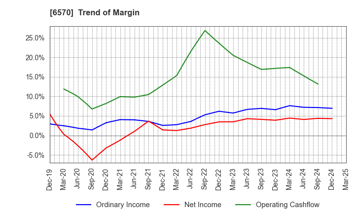 6570 Kyowa Corporation: Trend of Margin