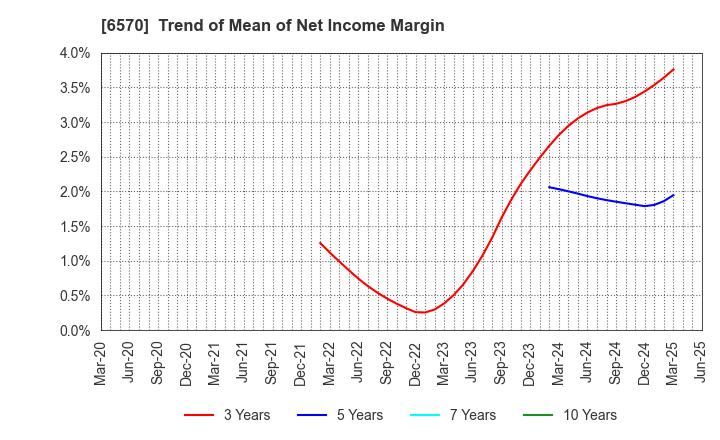 6570 Kyowa Corporation: Trend of Mean of Net Income Margin