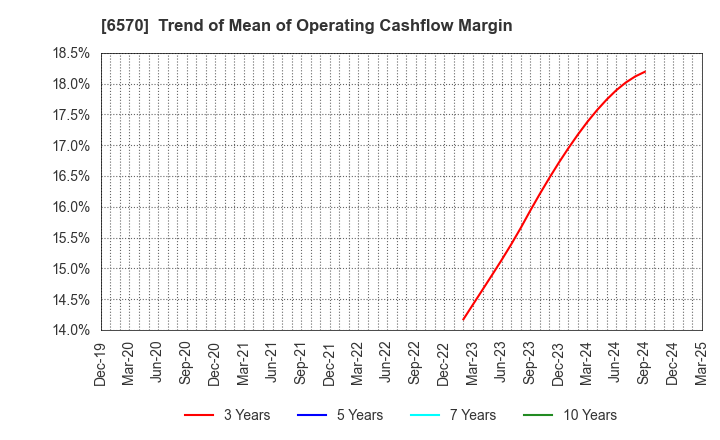 6570 Kyowa Corporation: Trend of Mean of Operating Cashflow Margin