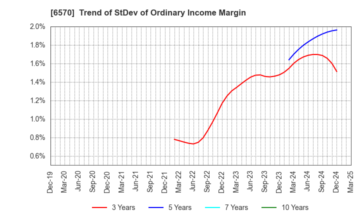 6570 Kyowa Corporation: Trend of StDev of Ordinary Income Margin