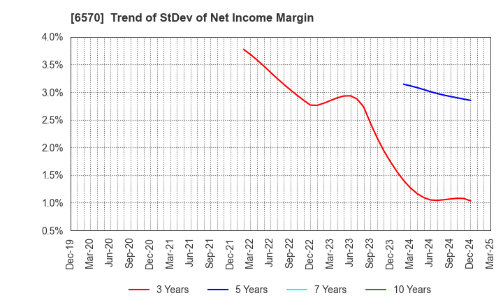 6570 Kyowa Corporation: Trend of StDev of Net Income Margin