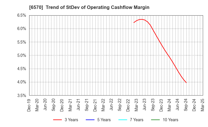 6570 Kyowa Corporation: Trend of StDev of Operating Cashflow Margin