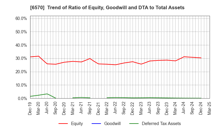 6570 Kyowa Corporation: Trend of Ratio of Equity, Goodwill and DTA to Total Assets