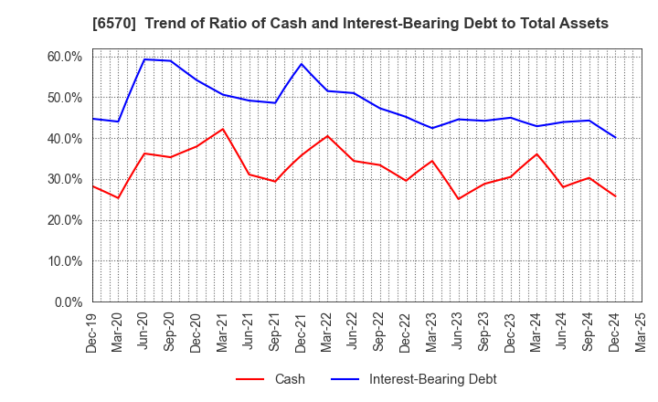 6570 Kyowa Corporation: Trend of Ratio of Cash and Interest-Bearing Debt to Total Assets