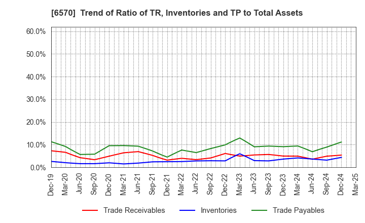 6570 Kyowa Corporation: Trend of Ratio of TR, Inventories and TP to Total Assets