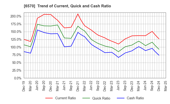 6570 Kyowa Corporation: Trend of Current, Quick and Cash Ratio