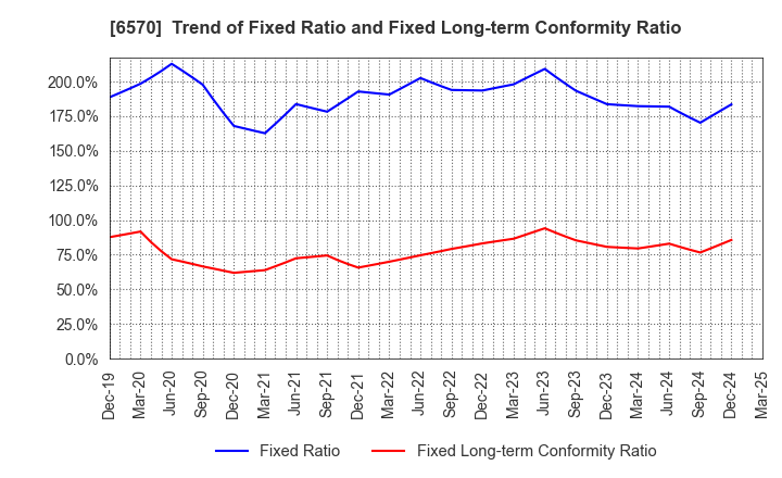 6570 Kyowa Corporation: Trend of Fixed Ratio and Fixed Long-term Conformity Ratio