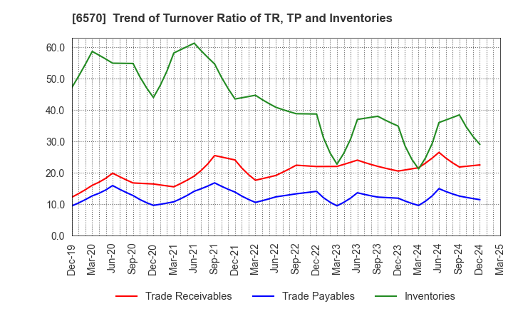 6570 Kyowa Corporation: Trend of Turnover Ratio of TR, TP and Inventories