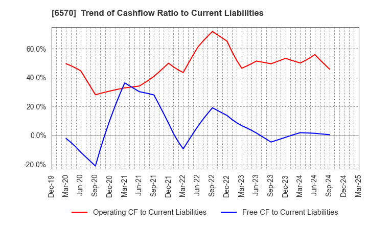 6570 Kyowa Corporation: Trend of Cashflow Ratio to Current Liabilities