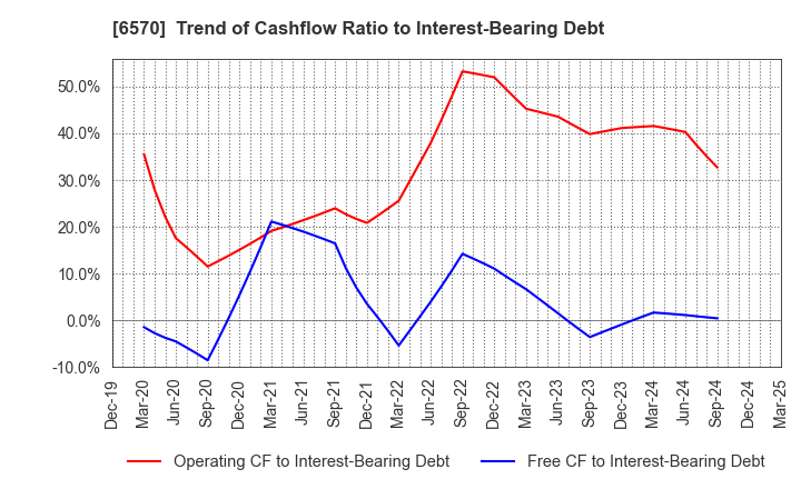 6570 Kyowa Corporation: Trend of Cashflow Ratio to Interest-Bearing Debt
