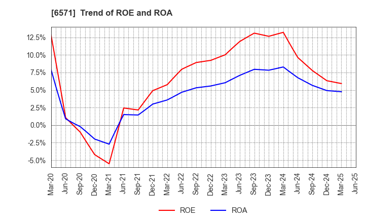 6571 QB Net Holdings Co.,Ltd.: Trend of ROE and ROA