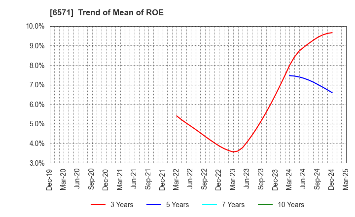 6571 QB Net Holdings Co.,Ltd.: Trend of Mean of ROE