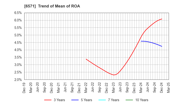 6571 QB Net Holdings Co.,Ltd.: Trend of Mean of ROA