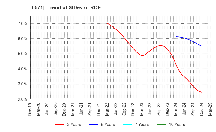 6571 QB Net Holdings Co.,Ltd.: Trend of StDev of ROE