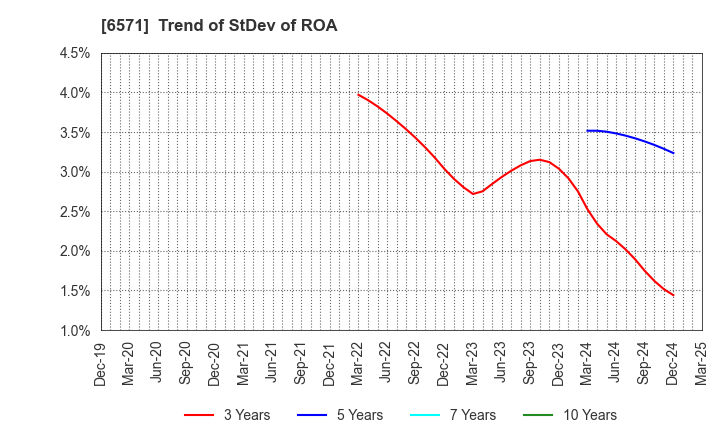 6571 QB Net Holdings Co.,Ltd.: Trend of StDev of ROA
