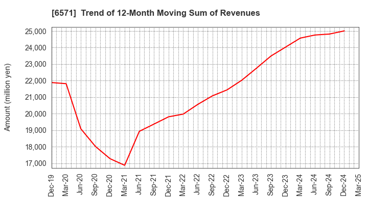 6571 QB Net Holdings Co.,Ltd.: Trend of 12-Month Moving Sum of Revenues