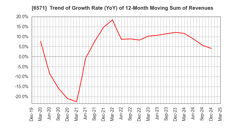 6571 QB Net Holdings Co.,Ltd.: Trend of Growth Rate (YoY) of 12-Month Moving Sum of Revenues