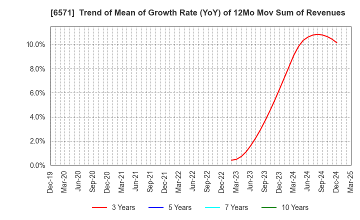 6571 QB Net Holdings Co.,Ltd.: Trend of Mean of Growth Rate (YoY) of 12Mo Mov Sum of Revenues