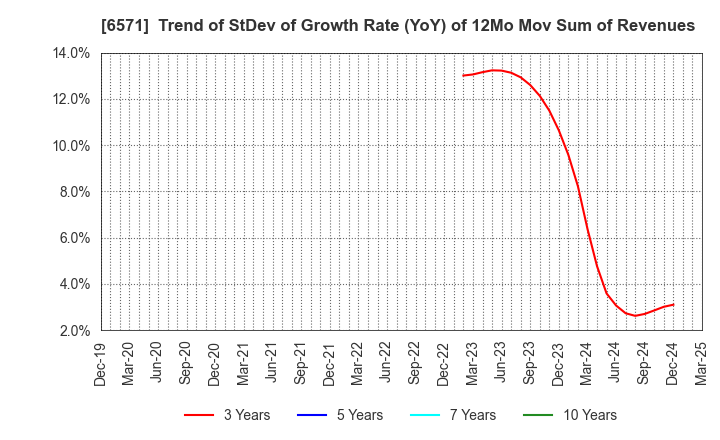 6571 QB Net Holdings Co.,Ltd.: Trend of StDev of Growth Rate (YoY) of 12Mo Mov Sum of Revenues