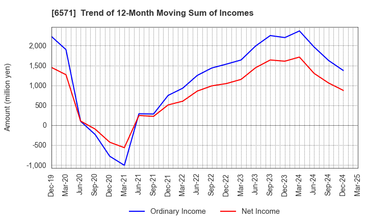 6571 QB Net Holdings Co.,Ltd.: Trend of 12-Month Moving Sum of Incomes