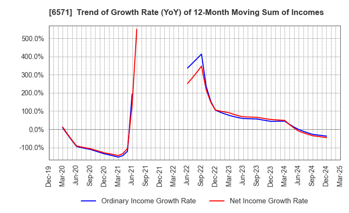 6571 QB Net Holdings Co.,Ltd.: Trend of Growth Rate (YoY) of 12-Month Moving Sum of Incomes