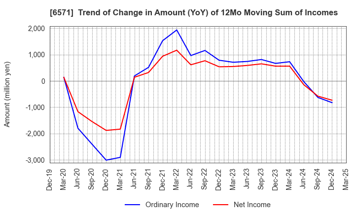 6571 QB Net Holdings Co.,Ltd.: Trend of Change in Amount (YoY) of 12Mo Moving Sum of Incomes