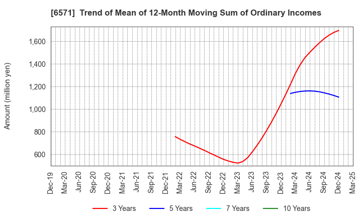 6571 QB Net Holdings Co.,Ltd.: Trend of Mean of 12-Month Moving Sum of Ordinary Incomes