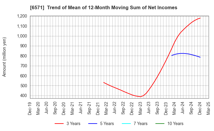 6571 QB Net Holdings Co.,Ltd.: Trend of Mean of 12-Month Moving Sum of Net Incomes