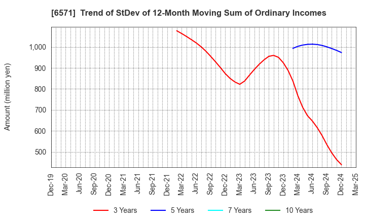 6571 QB Net Holdings Co.,Ltd.: Trend of StDev of 12-Month Moving Sum of Ordinary Incomes