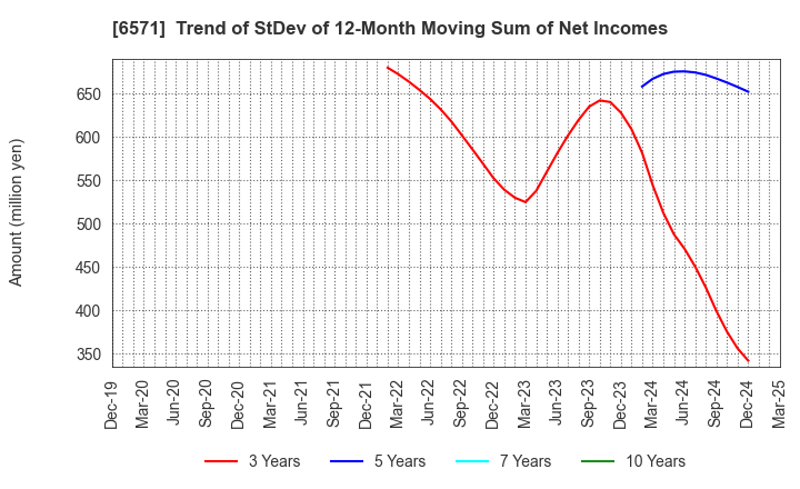 6571 QB Net Holdings Co.,Ltd.: Trend of StDev of 12-Month Moving Sum of Net Incomes